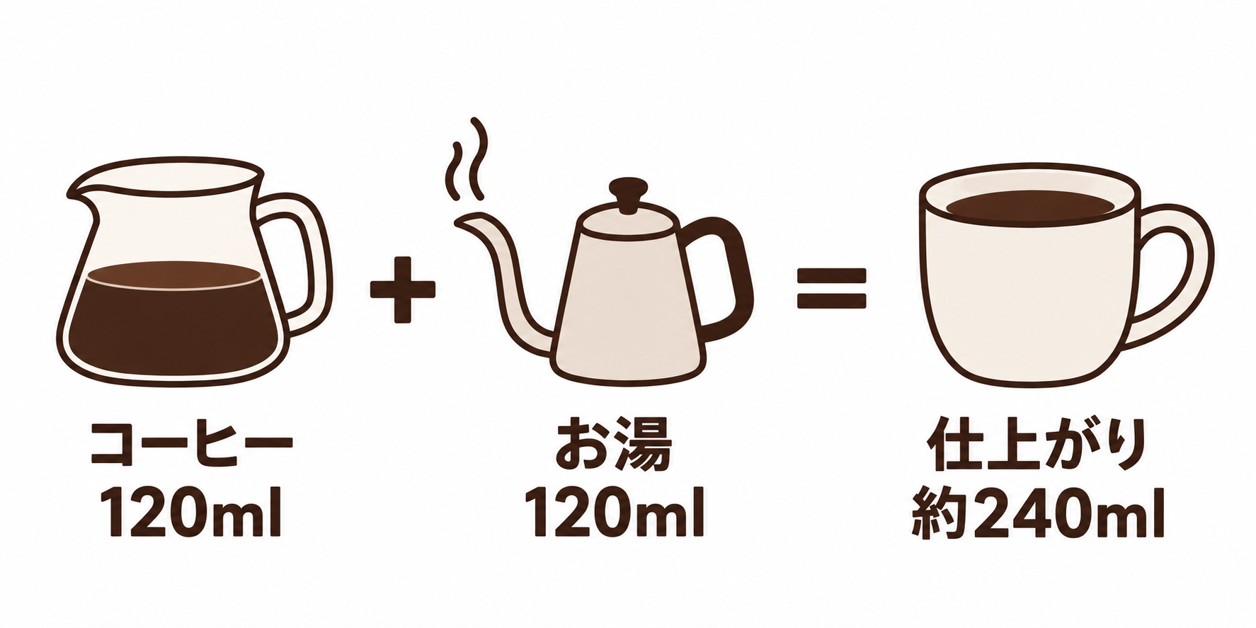 コーヒー120mlにお湯120mlを足し、約240mlに仕上げる